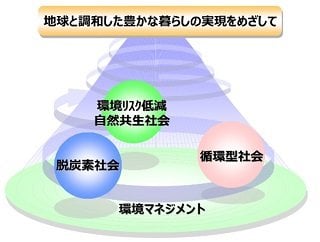 地球と調和した豊かな暮らしの実現を目指して