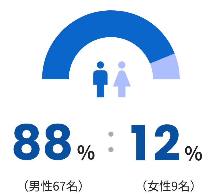 男性88％（67名）：女性12％（9名）