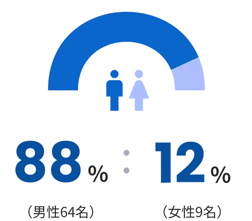 男性88％（64名）：女性12％（9名）