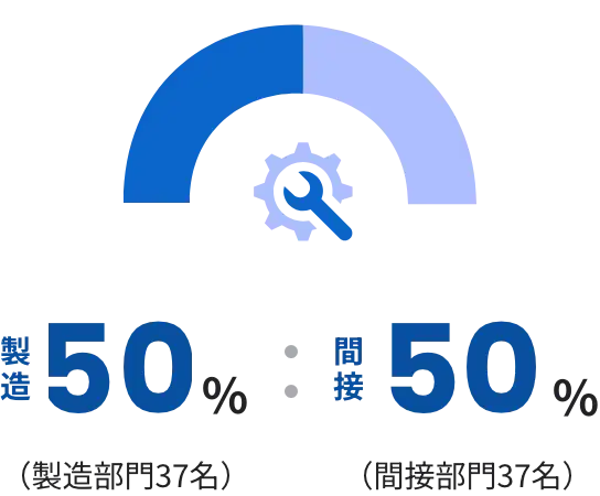 製造部門50％（37名）：間接部門50％（37名）
