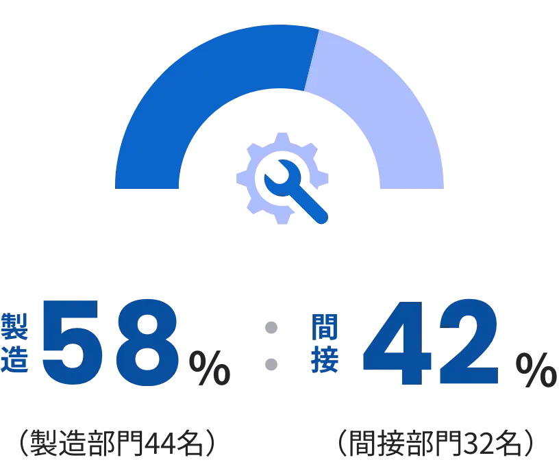 製造部門58％（44名）：間接部門42％（32名）