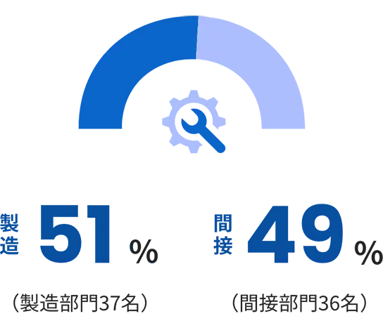製造部門51％（37名）：間接部門49％（36名）