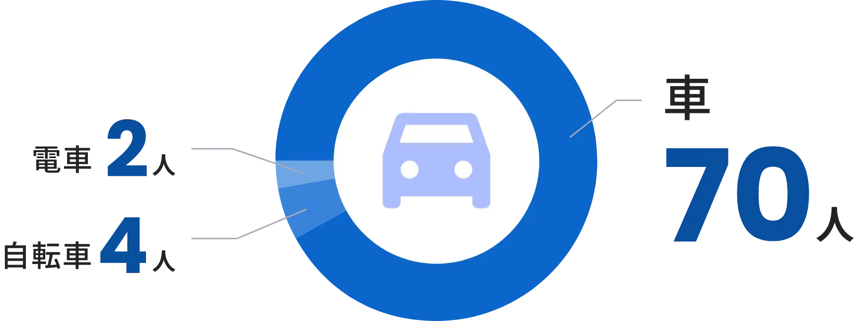 車70人 自転車4人 電車2人