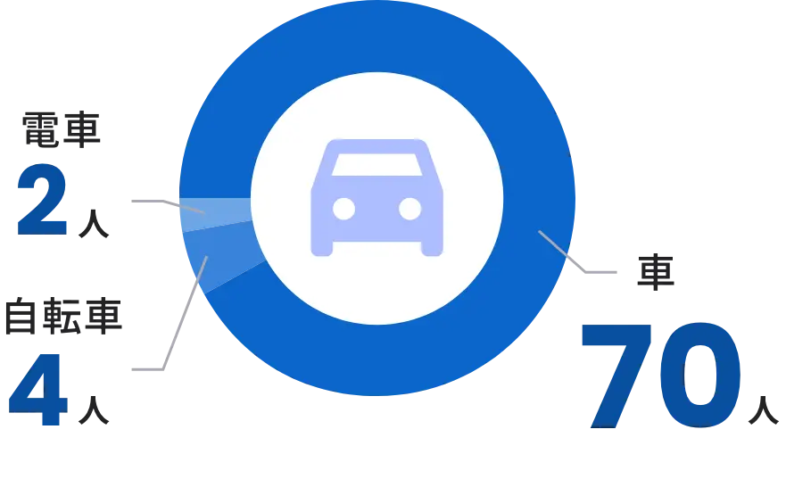 車70人 自転車4人 電車2人